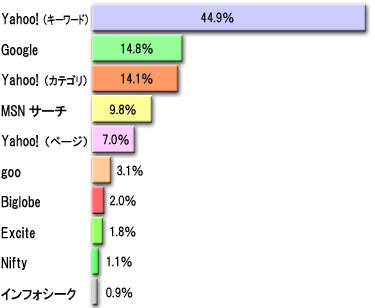 検索エンジンのシェア上位10社集計グラフ