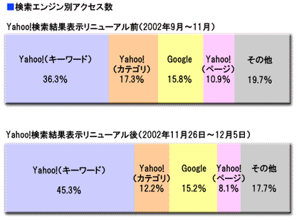 Yahoo!検索結果表示リニューアル前後の検索エンジン別アクセス数グラフ